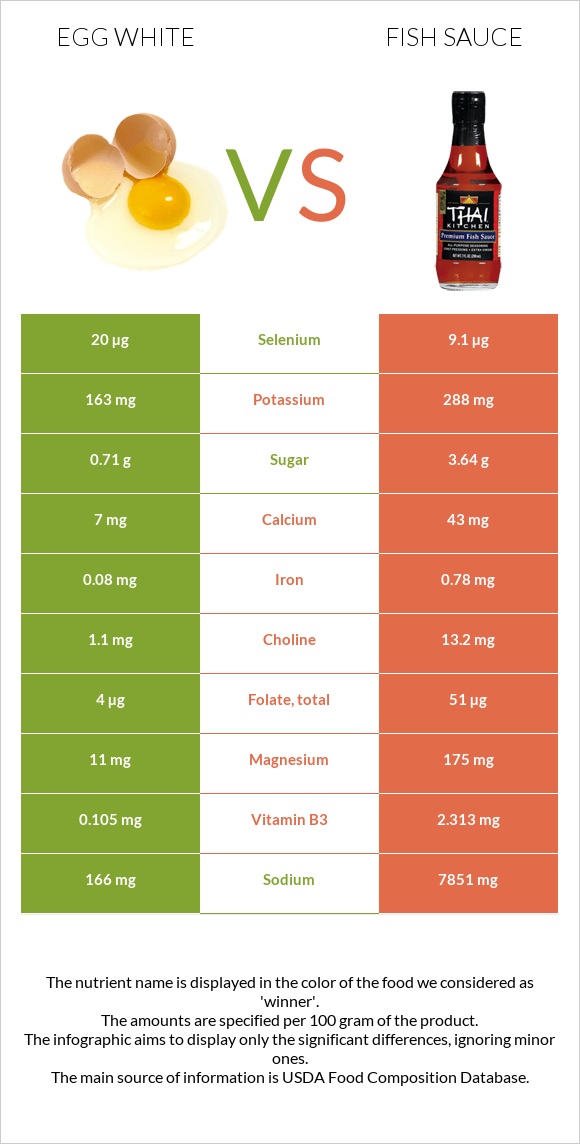 Egg white vs Fish sauce infographic