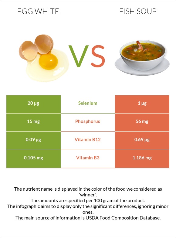 Egg white vs Fish soup infographic