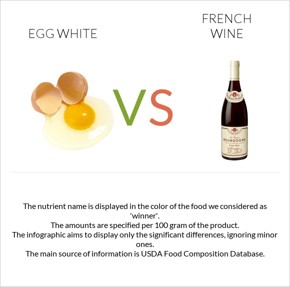 Egg white vs French wine infographic