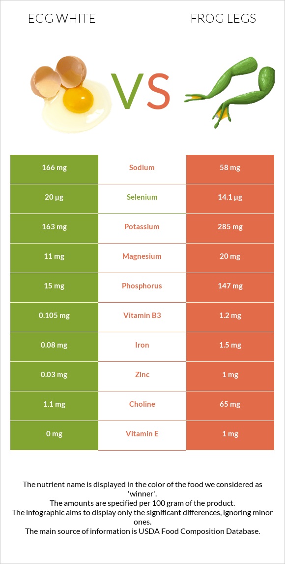 Ձվի սպիտակուց vs Գորտի տոտիկներ infographic