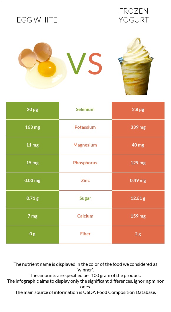 Ձվի սպիտակուց vs Սառեցված յոգուրտ infographic