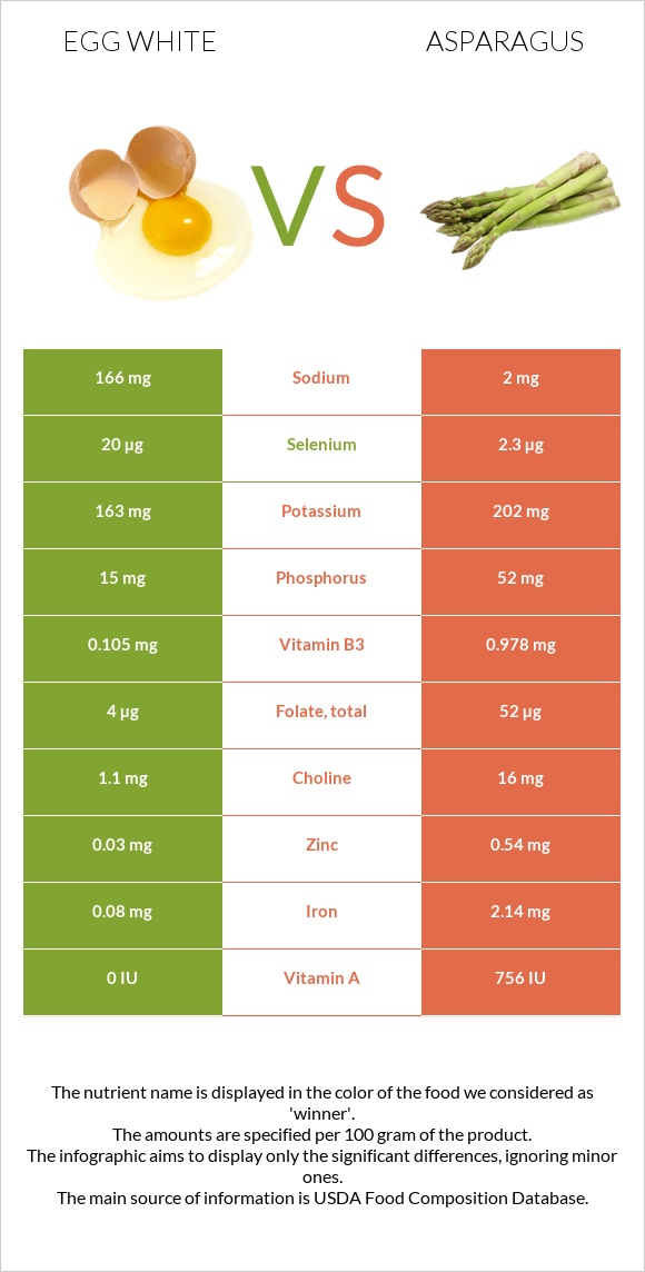 Egg white vs Asparagus infographic