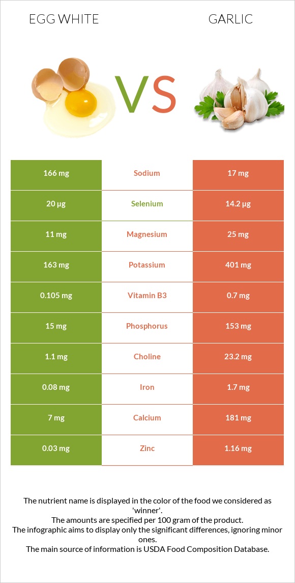 Egg white vs Garlic infographic