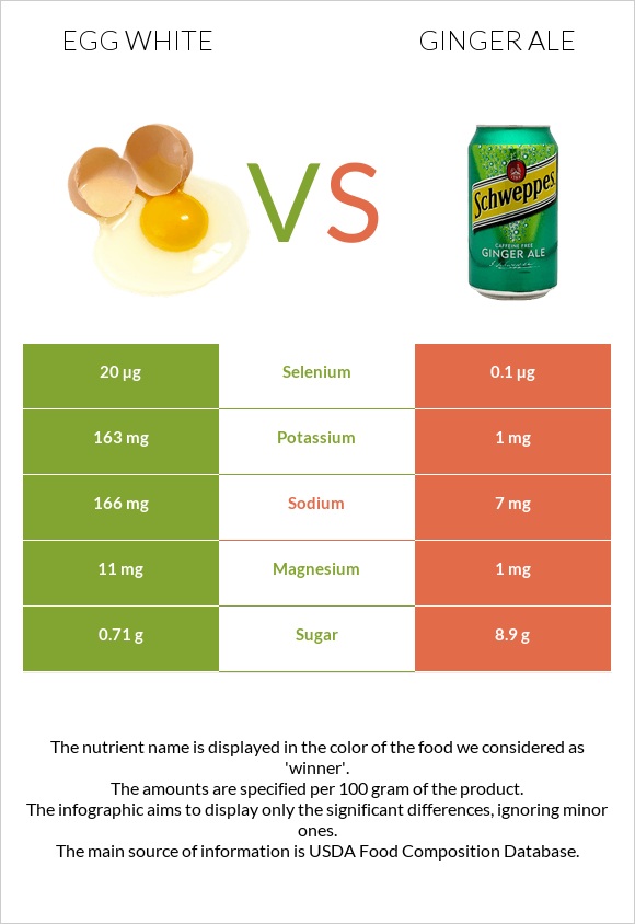 Egg white vs Ginger ale infographic