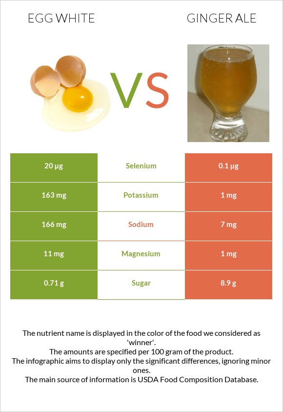 Ձվի սպիտակուց vs Ginger ale infographic