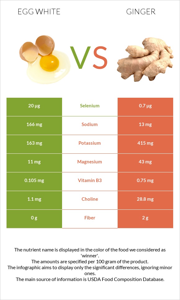 Egg white vs Ginger infographic