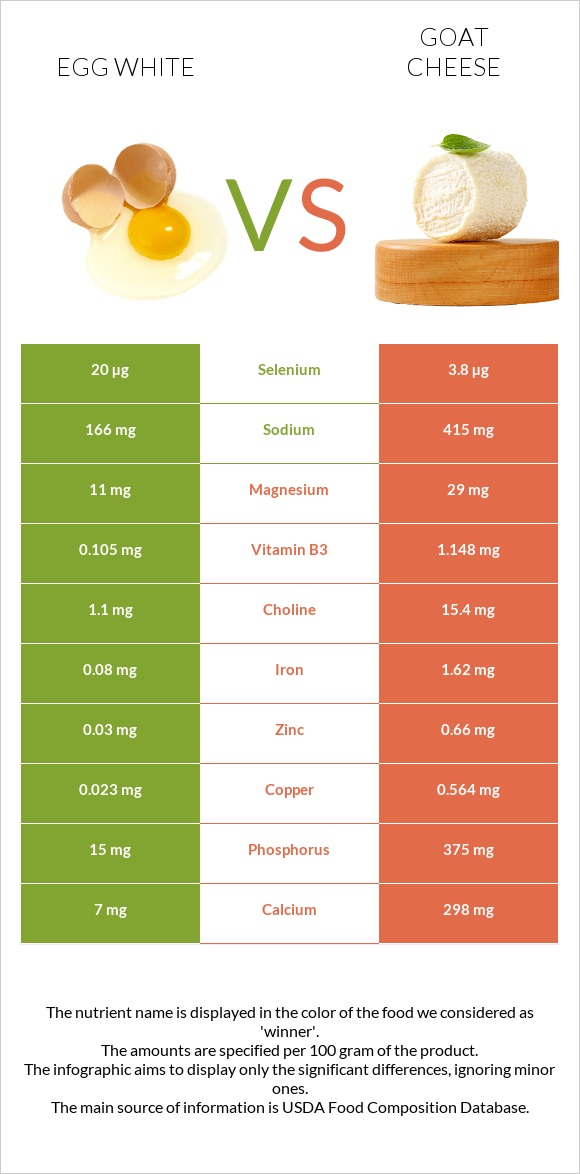 Egg white vs Goat cheese infographic