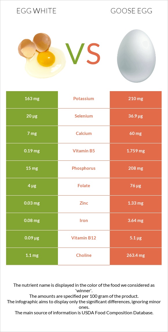 Ձվի սպիտակուց vs Սագի ձու infographic