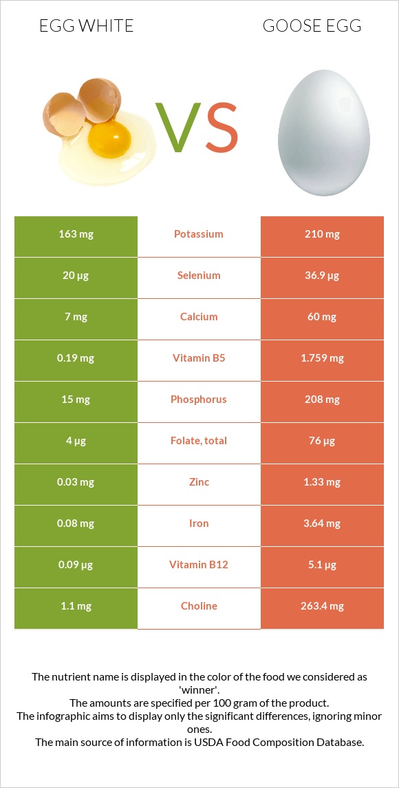 Ձվի սպիտակուց vs Սագի ձու infographic