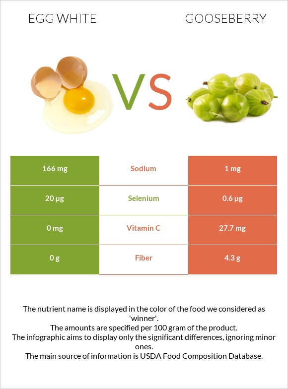 Egg white vs Gooseberry infographic