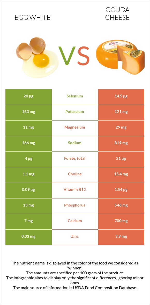 Egg white vs Gouda cheese infographic