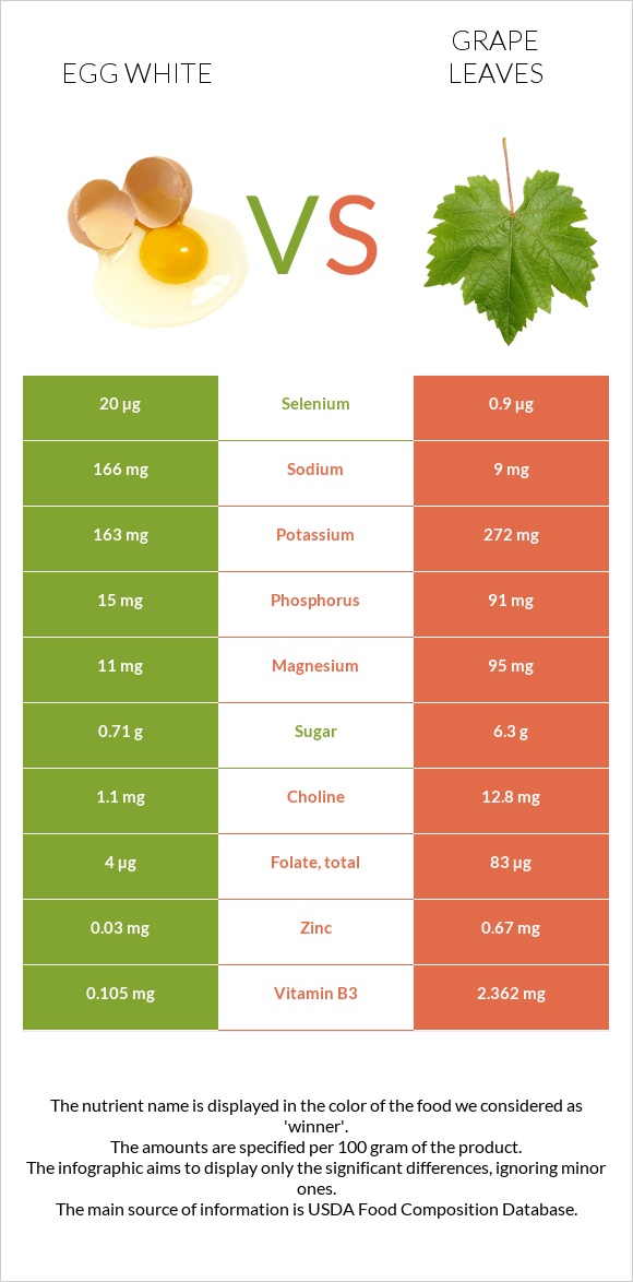 Egg white vs Grape leaves infographic