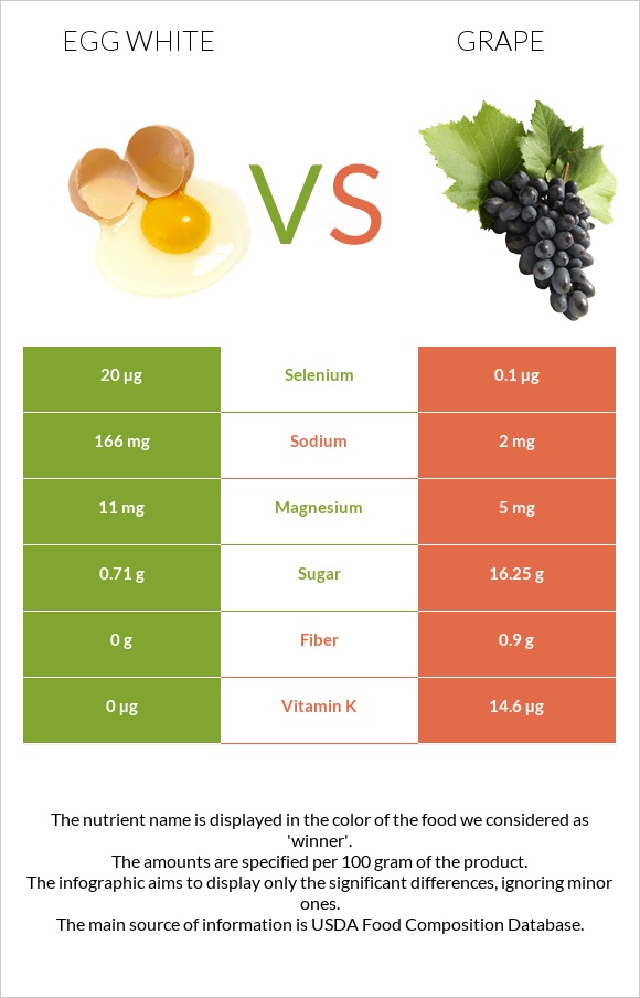 Egg white vs Grape infographic