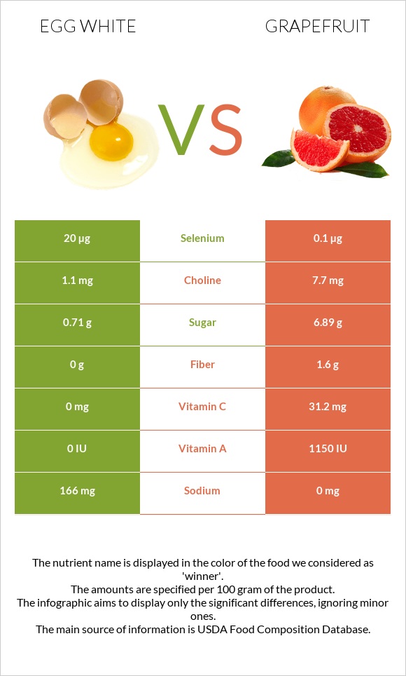 Egg white vs Grapefruit infographic