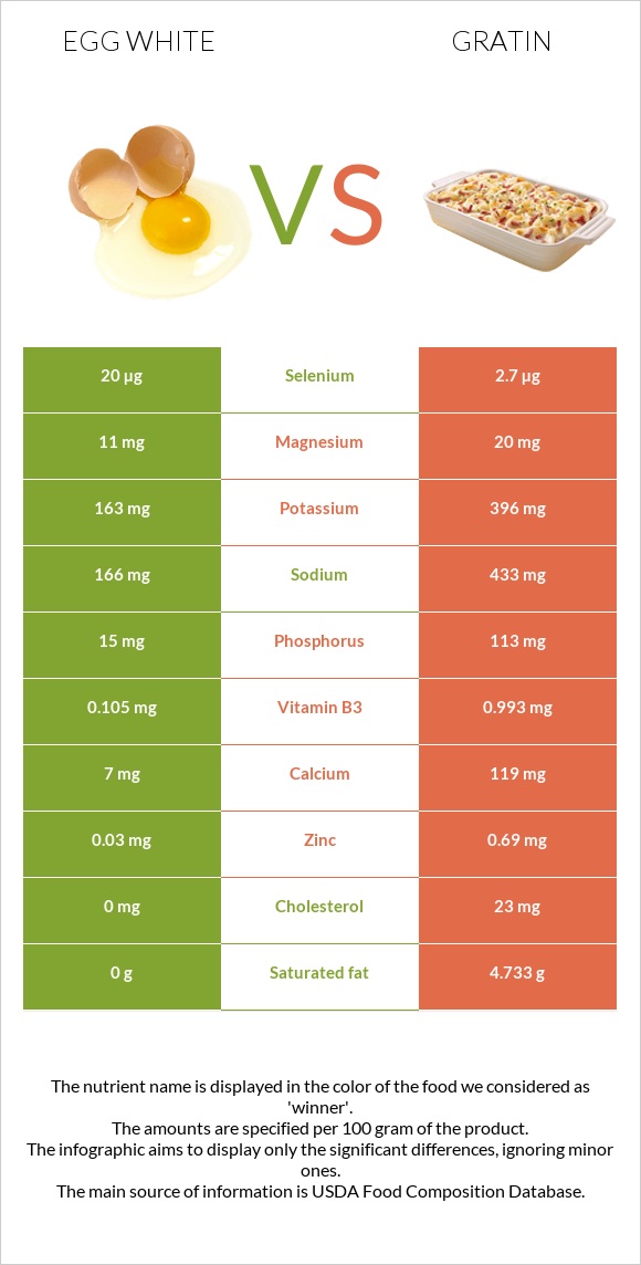 Egg white vs Gratin infographic