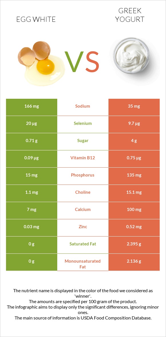 Ձվի սպիտակուց vs Հունական յոգուրտ infographic