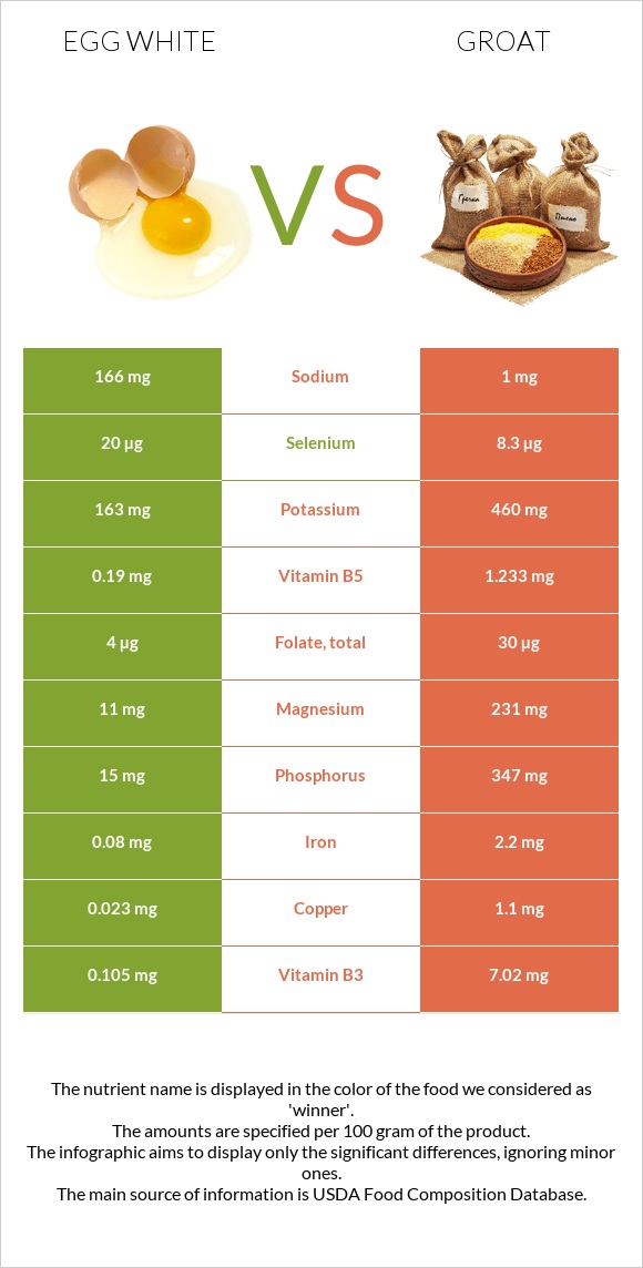 Ձվի սպիտակուց vs Ձավար infographic