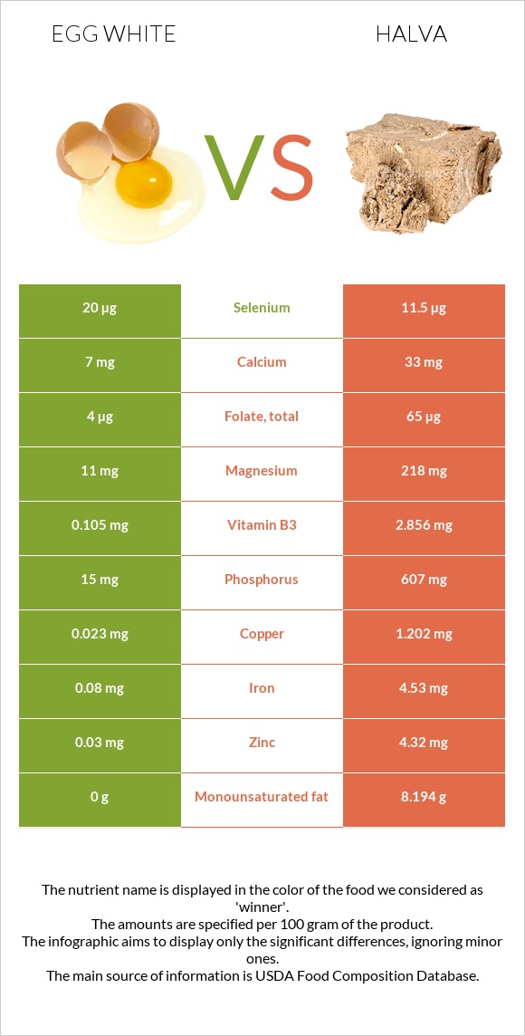 Ձվի սպիտակուց vs Հալվա infographic