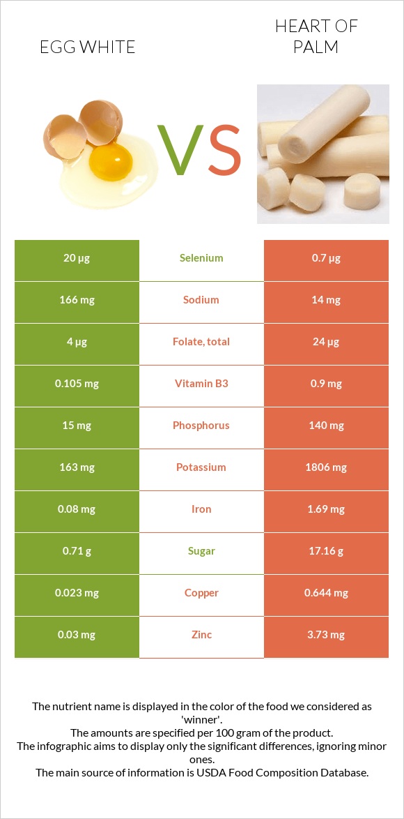 Egg white vs Heart of palm infographic