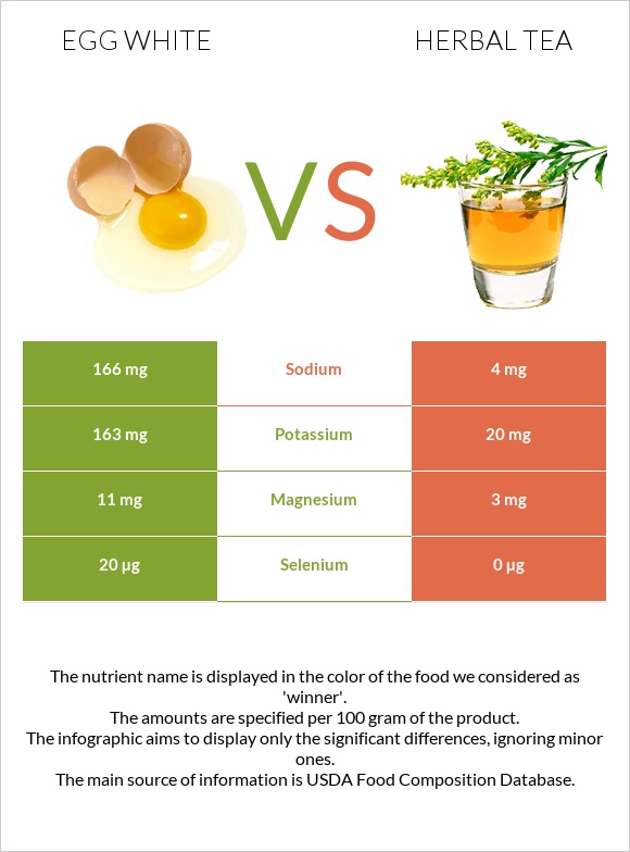 Egg white vs Herbal tea infographic