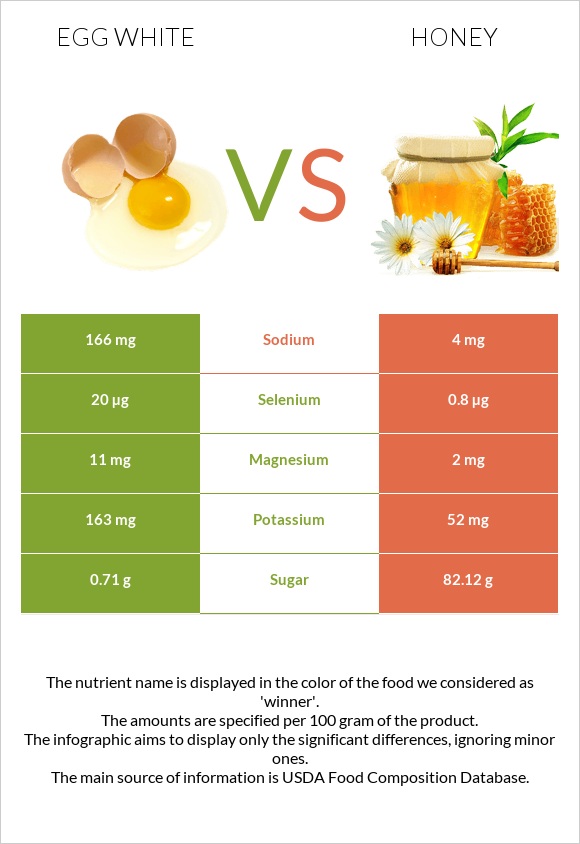 Ձվի սպիտակուց vs Մեղր infographic