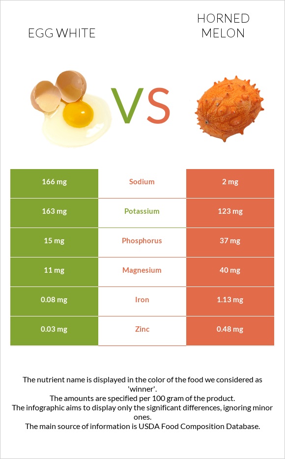 Egg white vs Horned melon infographic