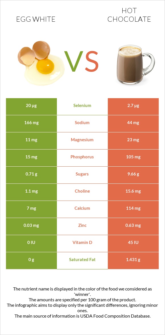 Ձվի սպիտակուց vs Տաք շոկոլադ կակաո infographic