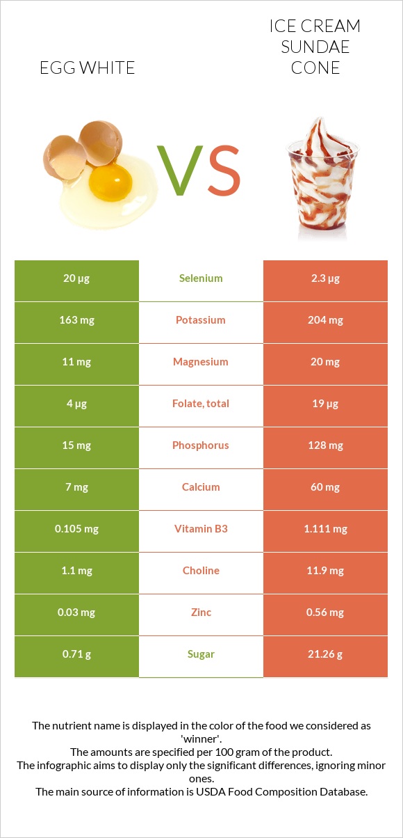 Ձվի սպիտակուց vs Պաղպաղակ սունդայ infographic