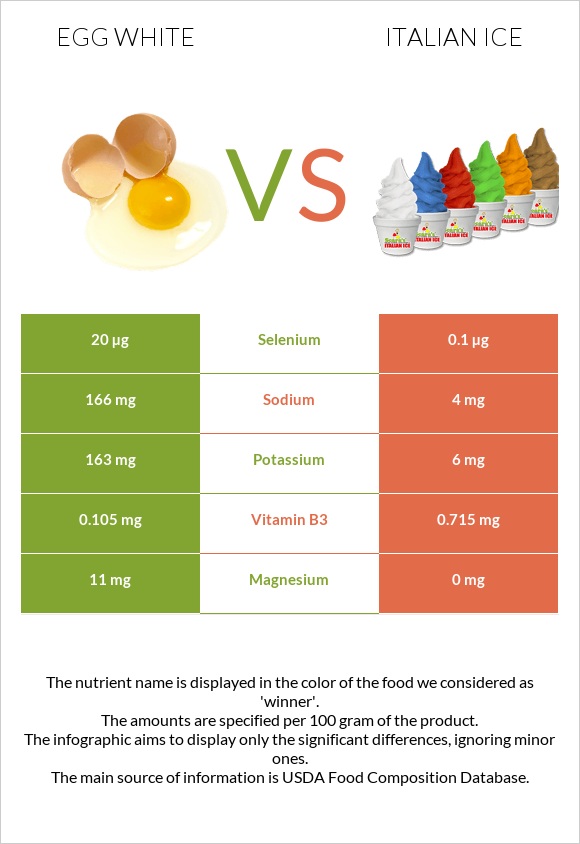 Ձվի սպիտակուց vs Իտալական սառույց infographic