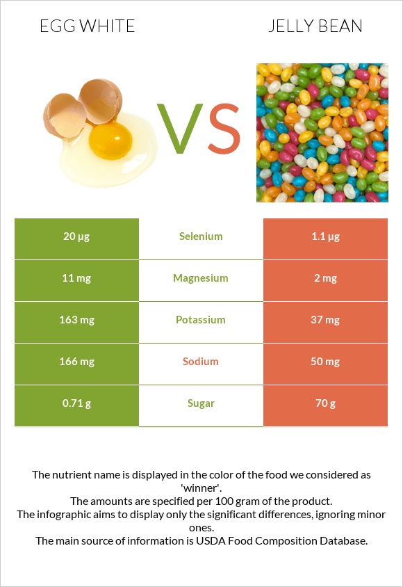 Egg white vs Jelly bean infographic