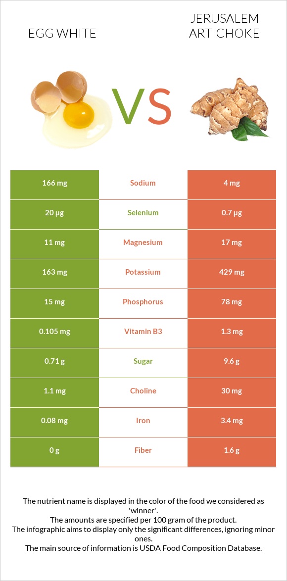 Egg white vs Jerusalem artichoke infographic
