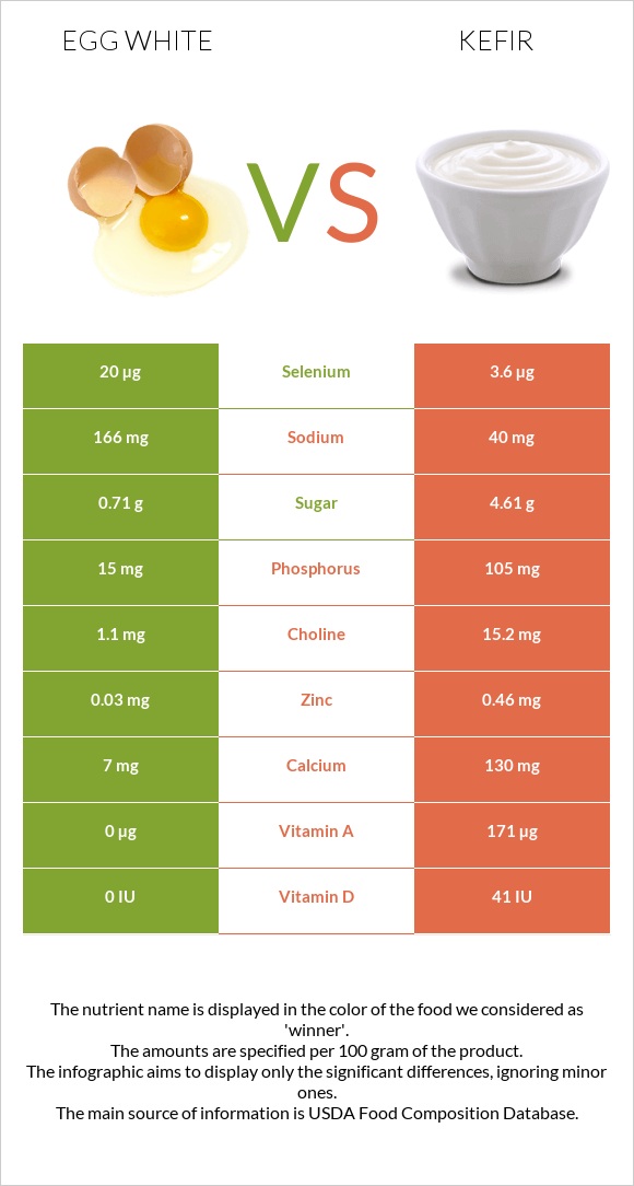 Ձվի սպիտակուց vs Կեֆիր infographic