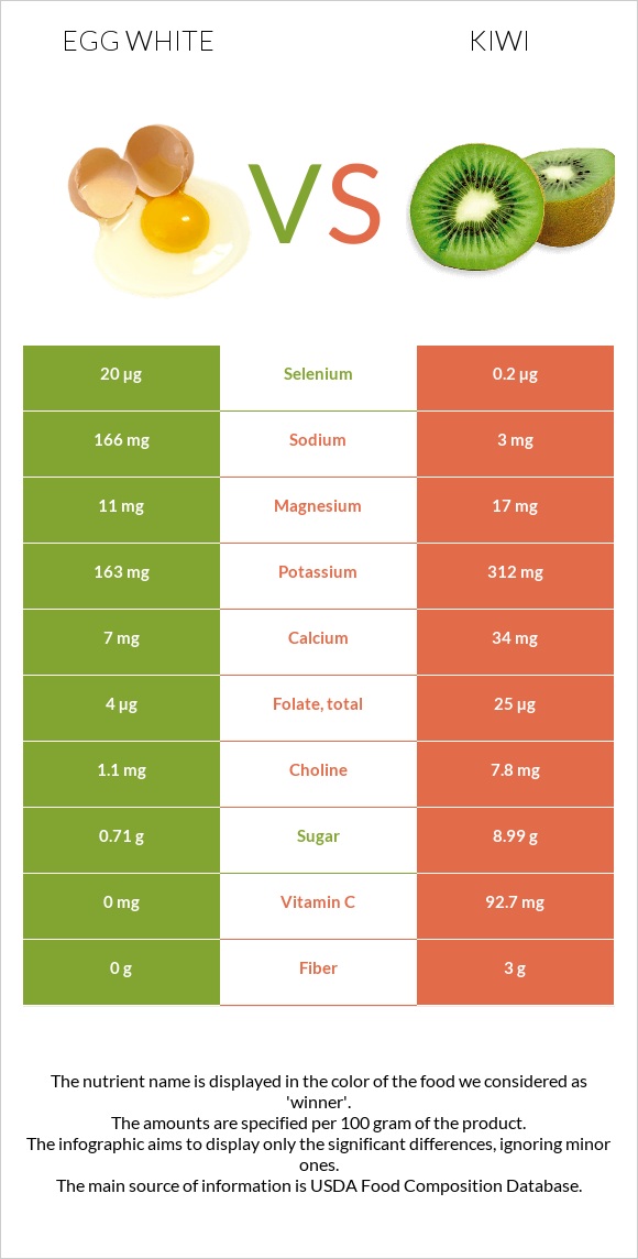 Egg white vs Kiwi infographic