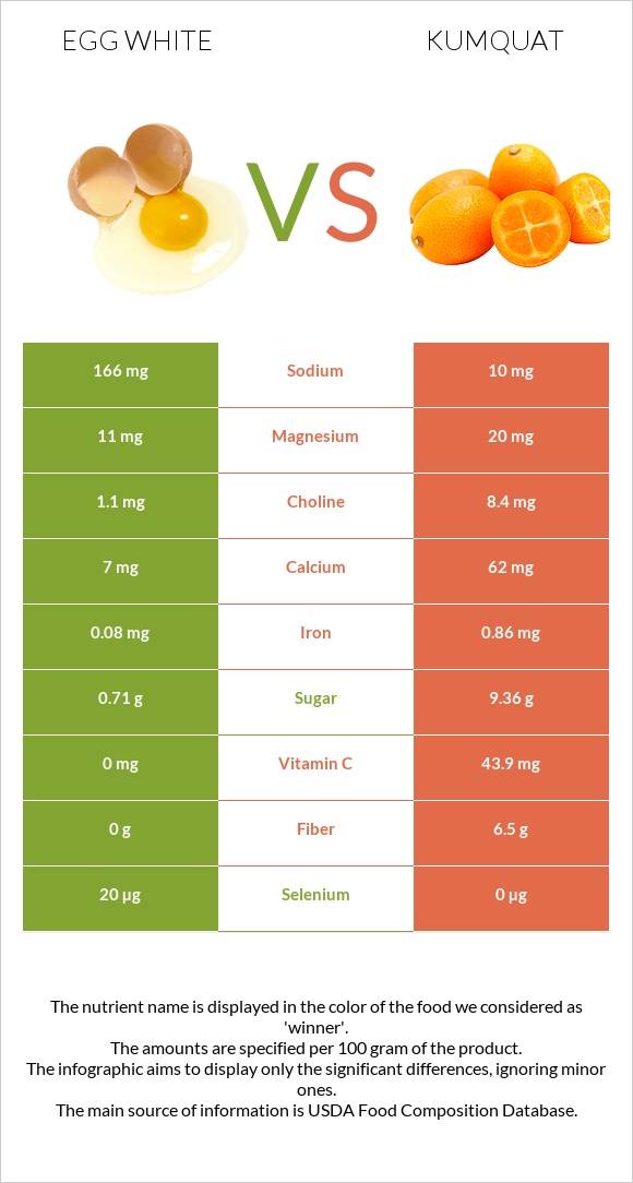 Egg white vs Kumquat infographic