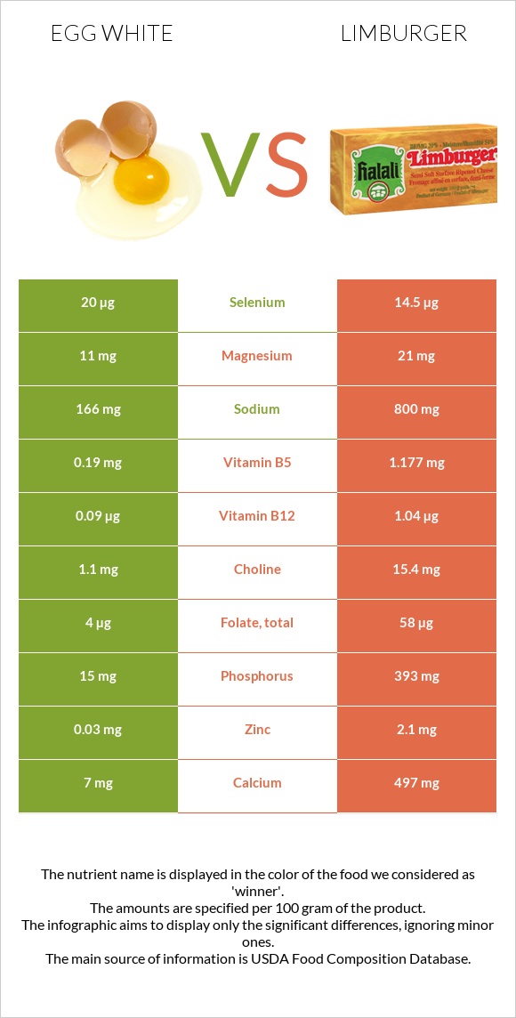 Egg white vs Limburger infographic