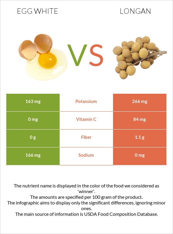 Egg white vs Longan infographic