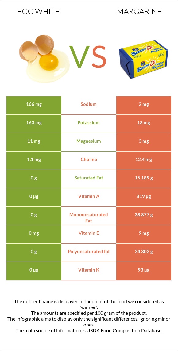 Egg white vs Margarine infographic