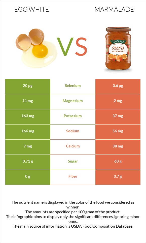 Egg white vs Marmalade infographic