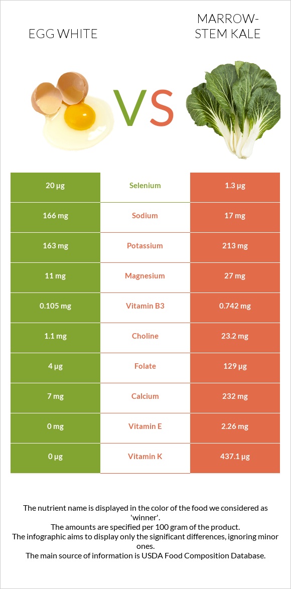 Egg white vs Marrow-stem Kale infographic