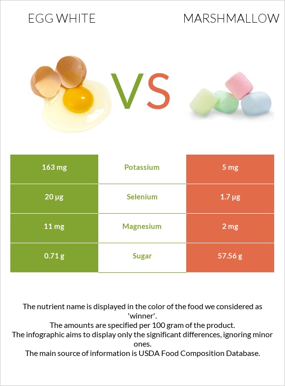 Ձվի սպիտակուց vs Մարշմելոու infographic