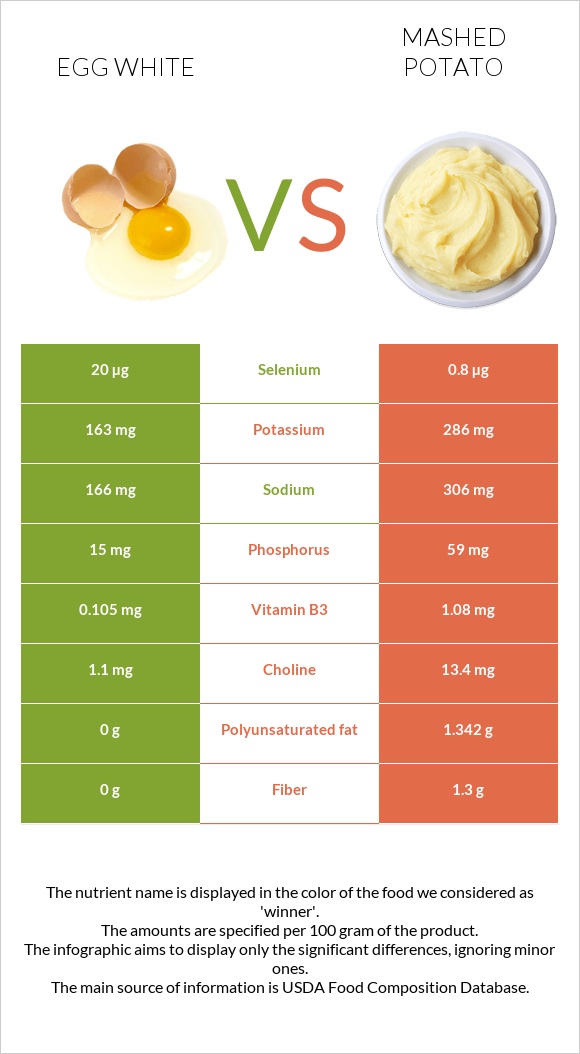 Egg white vs Mashed potato infographic