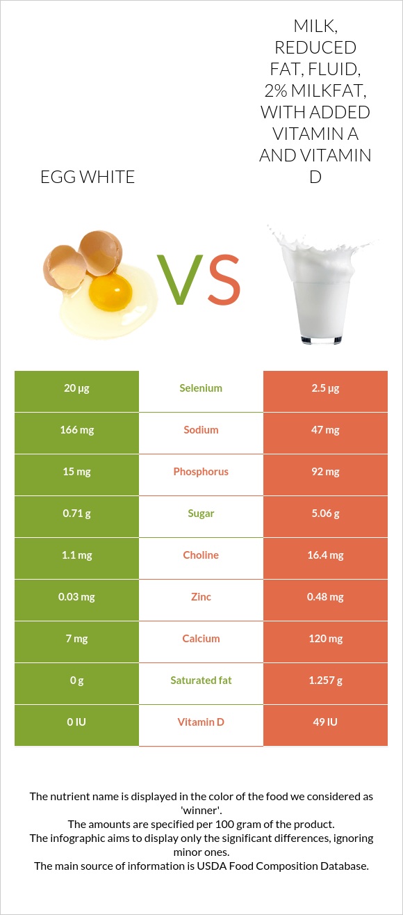 Egg white vs. Milk, reduced fat, fluid, 2 milkfat, with added vitamin