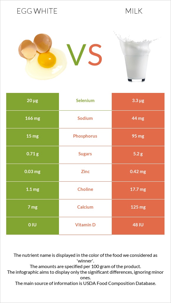 Ձվի սպիտակուց vs Կաթ infographic