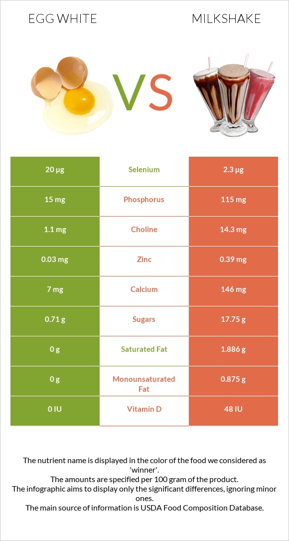 Egg white vs Milkshake infographic