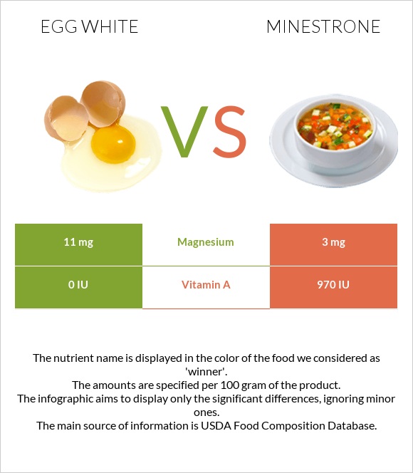 Egg white vs Minestrone infographic