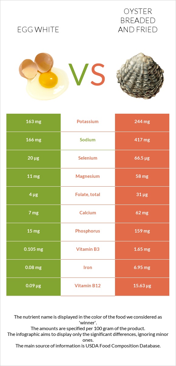 Egg white vs Oyster breaded and fried infographic