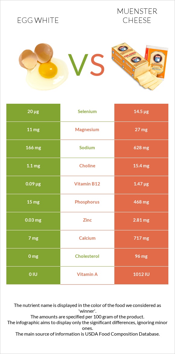 Egg white vs Muenster cheese infographic