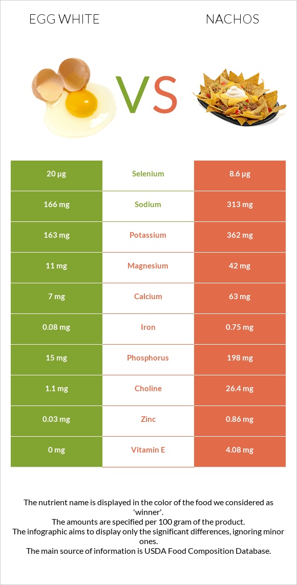 Ձվի սպիտակուց vs Նաչոս infographic