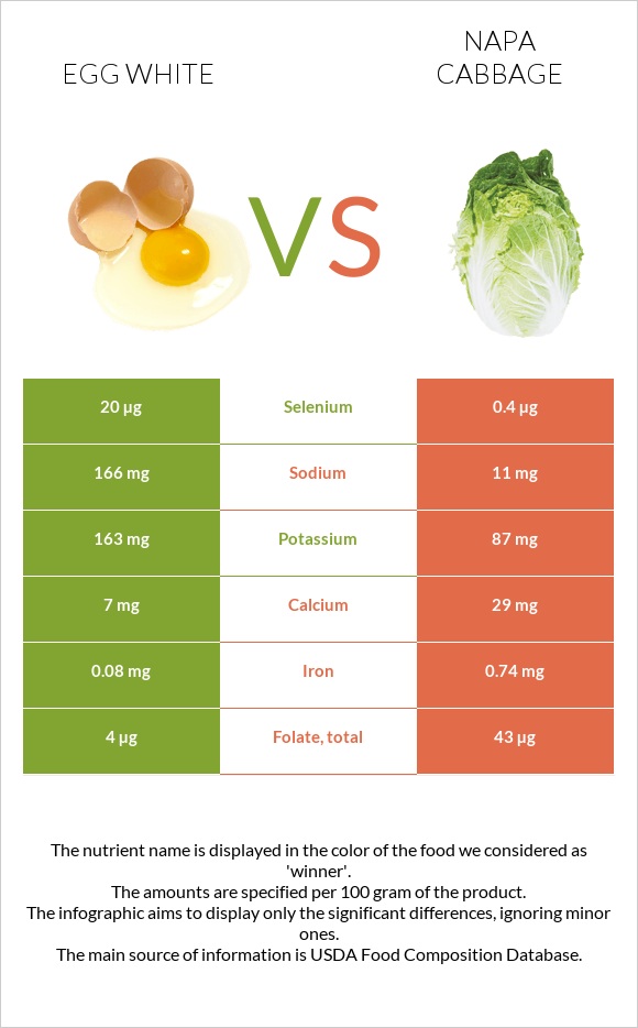 Egg white vs Napa cabbage infographic