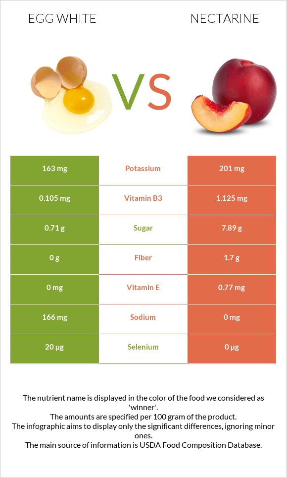 Ձվի սպիտակուց vs Nectarine infographic